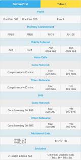 Although postpaid plans generally do cost more than prepaid plans, if you actually use the extras such as free calls, it will work out to be cheaper. Celcom Mobile Plan How To Plan Voice Call