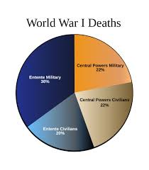 Pie Chart Showing World War One Deaths World War One