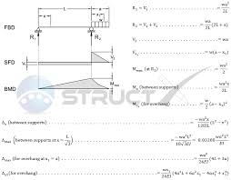 Determine the magnitude and direction of the reactions and the deflection and bending stress at the midpoint of the beam. Overhanging Beam Udl On Overhang