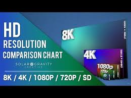 8k Vs 4k Vs 1080p Vs 720p Hd Resolution Comparison Chart