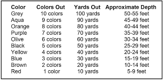 lead core depth chart related keywords suggestions lead