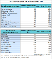 Für die beurteilung, ob die miete und die kalten betriebskosten für eine wohnung angemessen sind, hat die. Jobcenter Umschichten Fur Eine Bessere Betreuung Klingt Plausibel Stimmt Aber Nicht O Ton Arbeitsmarkt