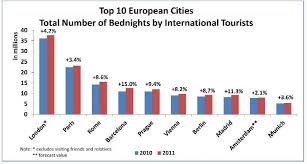 Snack on crepes and sip wine at a classic cabaret in paris. Despite An Uncertain Economy European City Tourism Continues Its Upward Trend European Cities Marketing