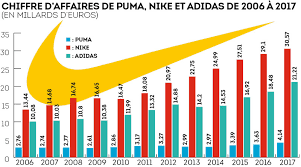 Easy to understand Traveling merchant Stevenson chiffre d affaire nike vs  adidas module Embed Objection