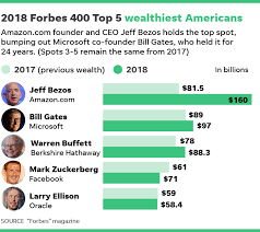 Amazon CEO Jeff Bezos tops Bill Gates on Forbes richest Americans list