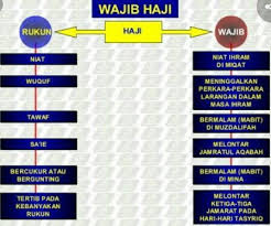 Haji menjadi rukun islam kelima dan wajib dilaksanakan bagi muslim yang mampu melaksanakannya. Haji Merupakan Salah Satu Ibadah Umat Islam Coba Kalian Sebutkan Rukun Haji Brainly Co Id