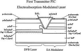 Their key features relative to other semiconductor lasers are their single longitudinal mode (single frequency) emission profile, their high stability and their tunability. Distributed Feedback Lasers An Overview Sciencedirect Topics