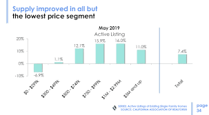 Remember, real estate experts predict that home prices will increase by 8% in 2021 —and from there, they're projected to grow at a slightly slower rate of 5.5% in 2022. California Housing Market Predictions For 2020 Mashvisor