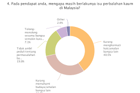 Kepentingan memupuk perpaduan kaum malaysia sebelum berdiri teguh sebagai negara membangun telah melalui pengalaman pahit. Dapatan Dari Soal Selidik Mengenai Isu Dan Kempen Perpaduan Kaum Di Malaysia Break The Wall Build The Bridge