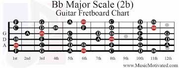 Put your third finger on the second fret of the second string. Bb Major Scale Charts For Guitar And Bass