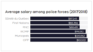 The estimated 2020 average base salary would be $148,047. The Numbers Behind Calls To Defund The Police Ctv News