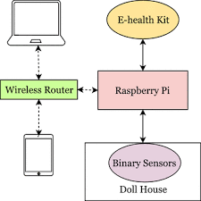 For yourself, your family or care businesses. A Tailored Smart Home For Dementia Care Springerlink