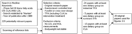 Flow Chart Of A Search Details For Trials Included In Figure