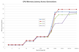 comparing ipc memory latency and cpu benchmarks the intel