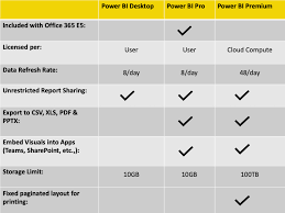 Power bi pro (pro license) power bi pro license expands the range of capabilities of a free license by e.g.: Microsoft Power Bi Desktop Vs Pro Vs Premium
