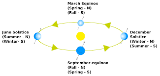 But hang on, what's an equinox, what's a solstice, and what's the difference between the two? What Is The Difference Between Equinox And Solstice Pediaa Com