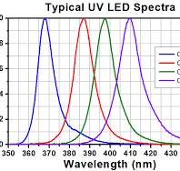 Thorlabs · High-Power UV Curing LED System