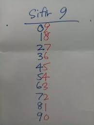 Mathematics adalah mengenai pattern atau corak. Budak Tua Cara Mudah Hafal Sifir Boleh Tunjuk Kat Facebook