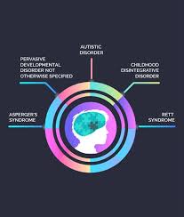 Asperger syndrome, or asperger's, is a previously used diagnosis on the autism spectrum. Tafi The Autism Foundation International