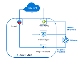 Web application firewall policy can be imported using the resource id, e.g. Zero To Hero With App Service Part 6 Securing Your Web App Azure App Service
