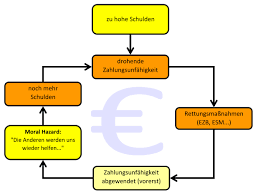 This can be avoided by doing what is right instead of focusing on the benefits. Die Ezb Fordert Moral Hazard