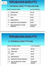Semak gred pt3 2021 kpm kementerian pendidikan malaysia terkini untuk semua senarai subjek. Gred Markah Peperiksaan Pt3 Dan Jenis Pentaksiran