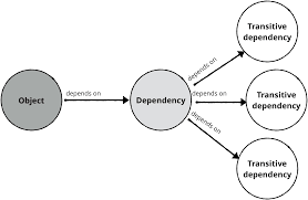 Some dependencies are needed to build your project, others are as such there are a number of different types of dependencies that you can have (e.g. Objects Their Dependencies Raywenderlich Com