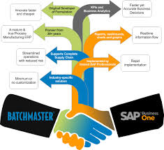 Sap Business One For Manufacturing Sap Business One Modules