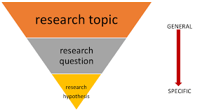 A hypothesis is a statement that can be tested by scientific research. Module 2 Chapter 1 The Nature Of Social Work Research Questions Social Work 3401 Coursebook