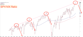 why investors are making a fatal decision by throwing more