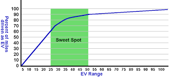 Plug In Hybrid Vs Fully Electric Cars Which Is Best