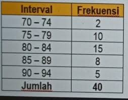 Ulangan harian online kelas xii ini bisa bermanfaat. Nilai Matematika Kelas 12 Jurusan Listrik Pada Ulangan Pertama Disajikan Pada Tabel Berikut Median Brainly Co Id