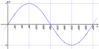 Math Scene Trigonometry Functions Graphs Of Trig