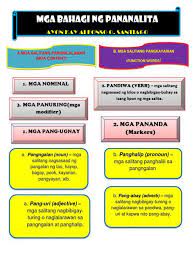 Sa sanaysay ay may apat na speech bubble kayong makikita. Bahagi Ng Pananalita Chart Bahagi Ng Pananalita Matatagpuan Naman Sa Gawing Ilalim Ang Pinagkunan Ng Datos Dillahahmadirwansyah