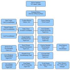 Johnson And Johnson Organizational Structure Chart Www