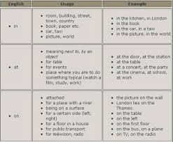 Prepositions Of Place At In On Eslbuzz Learning English Learn English English Prepositions Prepositions