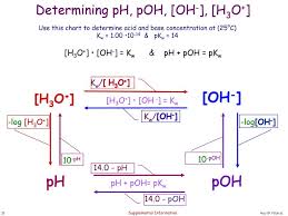 Ph Poh Oh And H3o Equation Relationship Chemistry