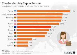 Chart The Gender Pay Gap In Europe Statista