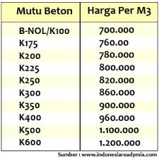 Harga ready mix khusus untuk anda yang sedang mengerjakan proyek bangunan di area bogor dan sekitarny, untuk info dan pemesanan bisa. Harga Ready Mix Bogor Terbaru Harga Jual Beton Per M3 2021 Terdekat