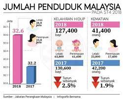 Penduduk ini terdiri dari suku malaysia sebanyak 59%, cina sebanyak 32% dan india sebanyak 9%. Jumlah Penduduk Malaysia Tahun 2017 Jumlah Penduduk Dunia Tahun 2018 Tumoutounews Peratusan Penduduk Berumur Bawah 14 Tahun Umur Muda Pada 2018 Menurun Daripada 24 1 Peratus Pada 2017 Kepada 23 8 Peratus Nurul Fida