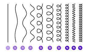Discover the different natural hair types and textures to make your hair long, strong & gorgeous! Hair Type Guide Curls