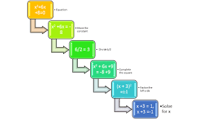 Quadratic equations by completing the square. Math Review Of Solving Quadratic Equations By Completing The Square Free Homework Help