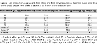 Protein Requirement Of Japanese Quail Coturnix Coturnix