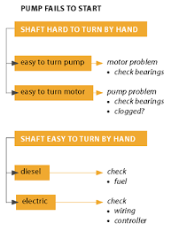 Selecting An Irrigation Pump