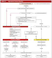 Image result for Hyperkalemia Management