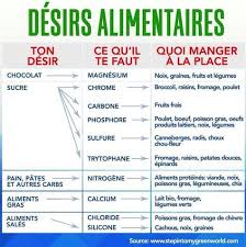Desirs Alimentaires Les Equivalences Conseils Nutritionnels Sante Sante Bien Etre