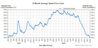 Gas Prices Significantly Lower Than A Year Ago In Nearly All