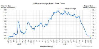 gas prices significantly lower than a year ago in nearly all