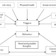 Dementia care plan template word. Newcastle Model Formulation Framework Download Scientific Diagram
