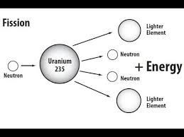 From this acid or alkaline solution, uranium oxide or yellowcake is precipitated. The Energy In 1g Of Uranium 235 Youtube